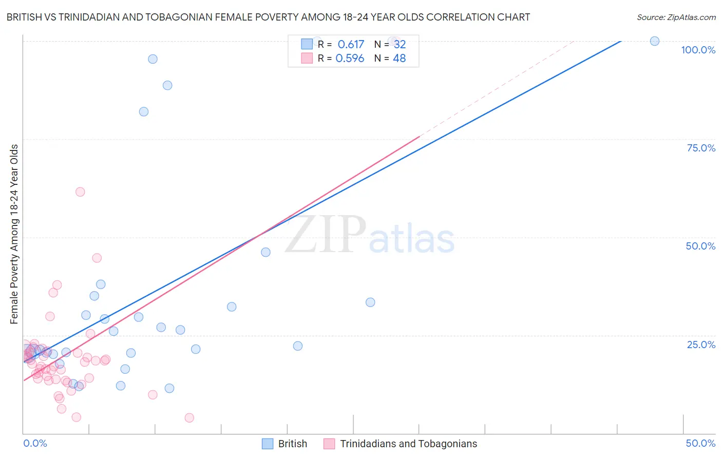 British vs Trinidadian and Tobagonian Female Poverty Among 18-24 Year Olds