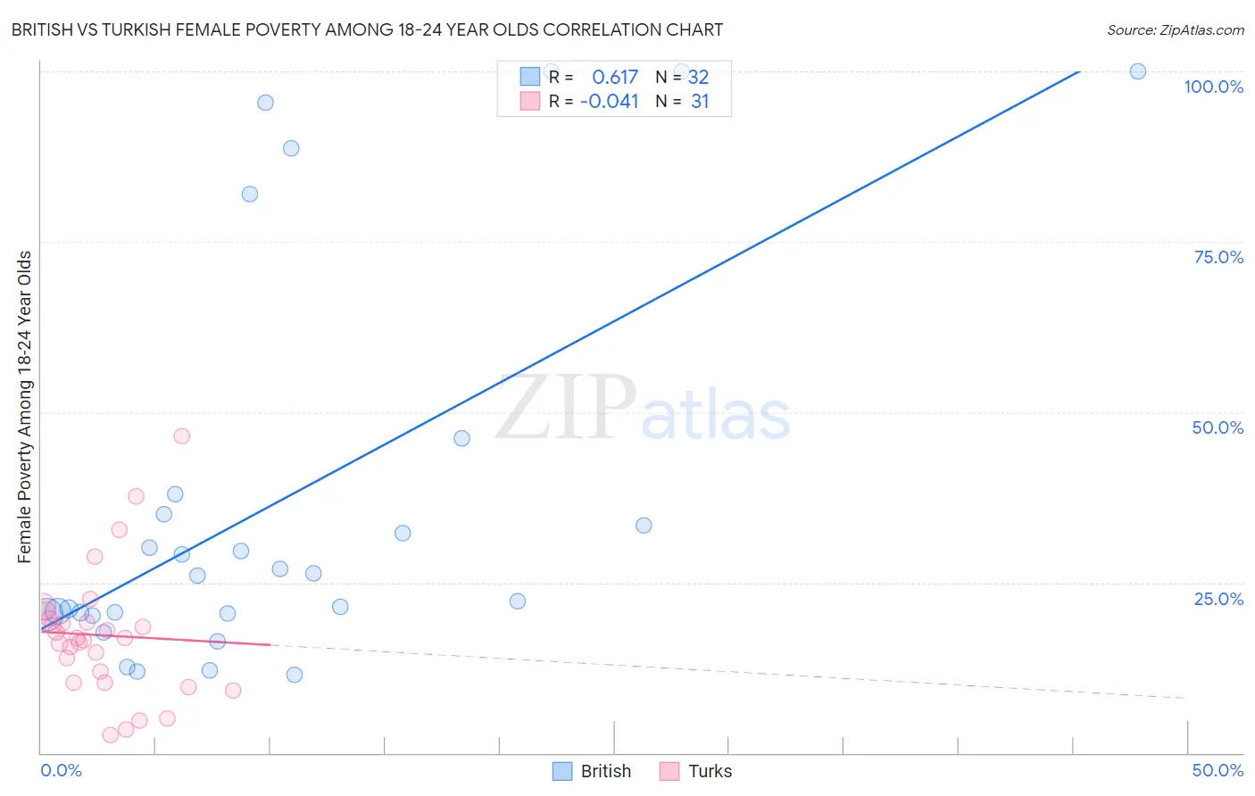 British vs Turkish Female Poverty Among 18-24 Year Olds