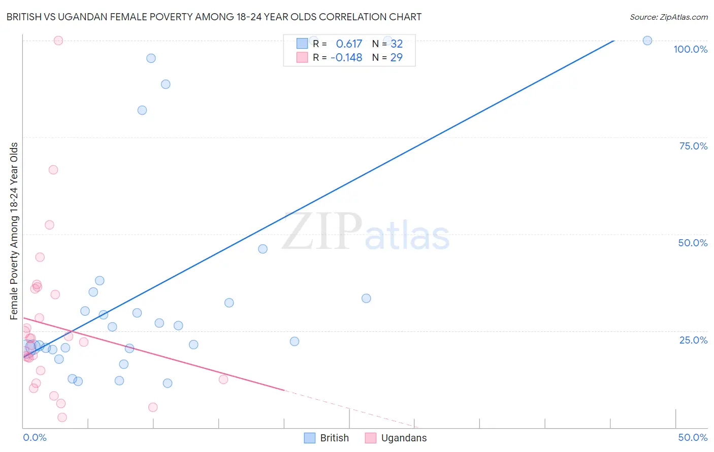 British vs Ugandan Female Poverty Among 18-24 Year Olds
