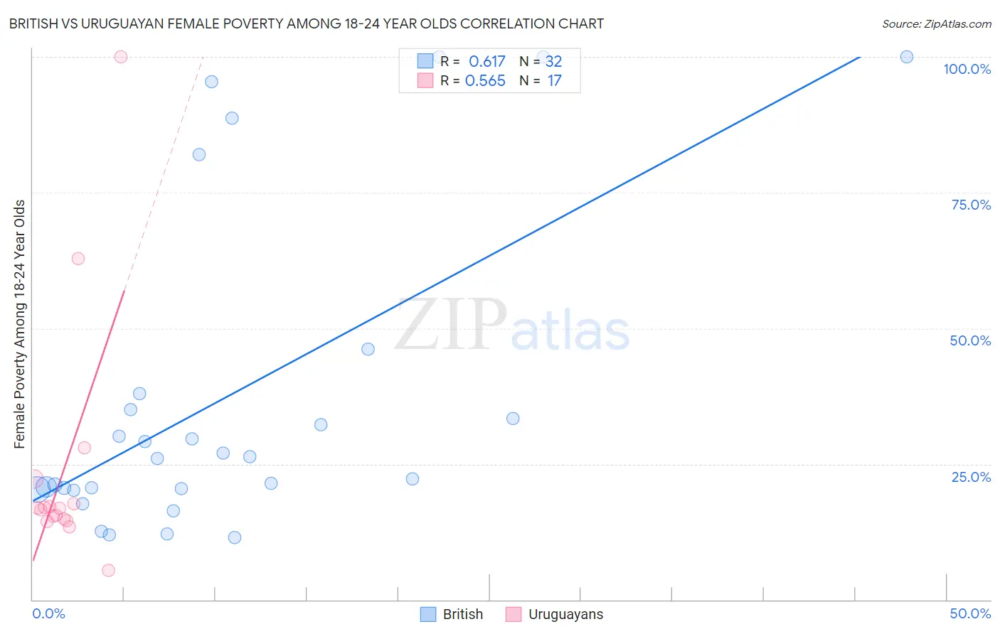 British vs Uruguayan Female Poverty Among 18-24 Year Olds