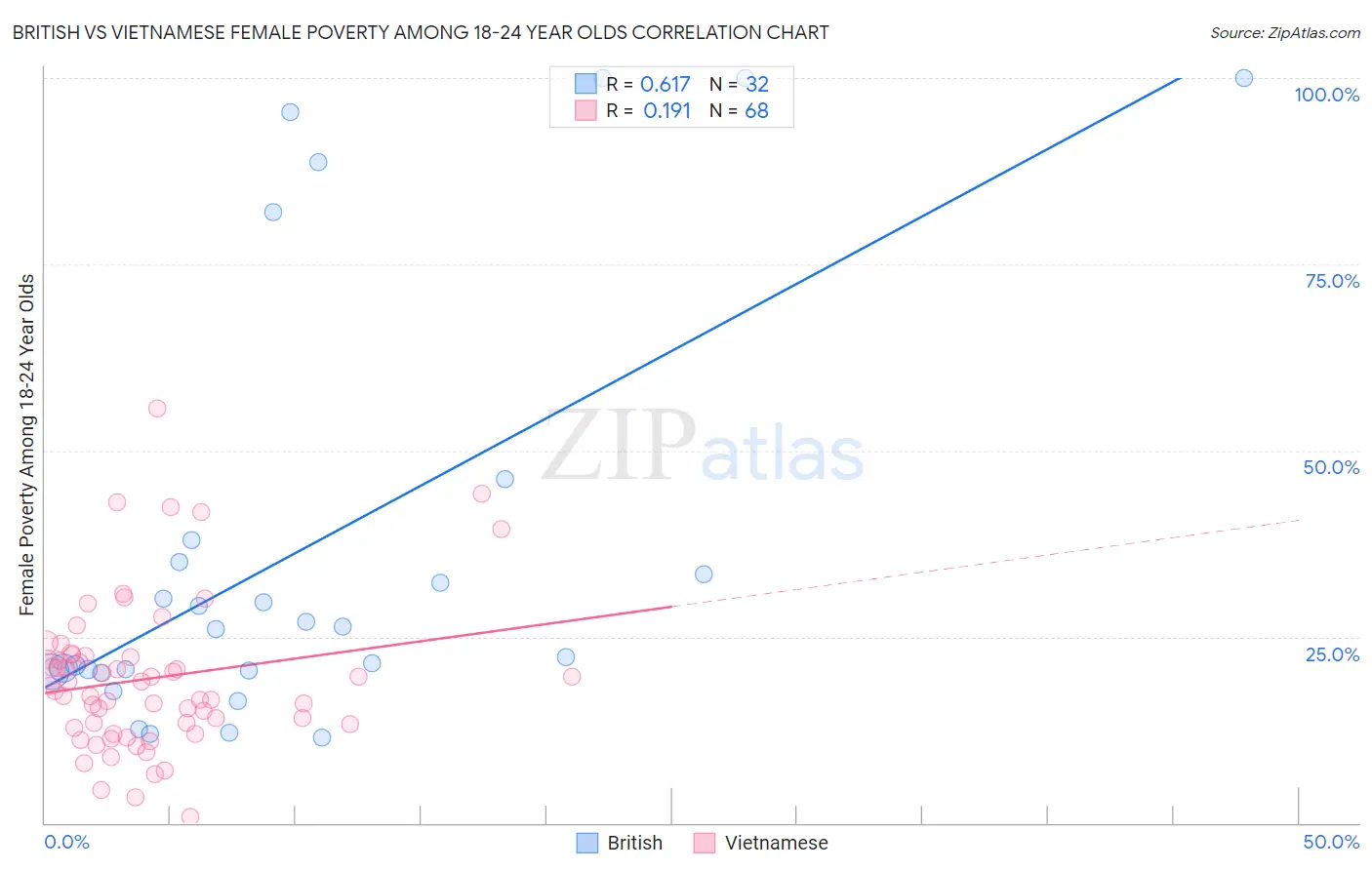 British vs Vietnamese Female Poverty Among 18-24 Year Olds