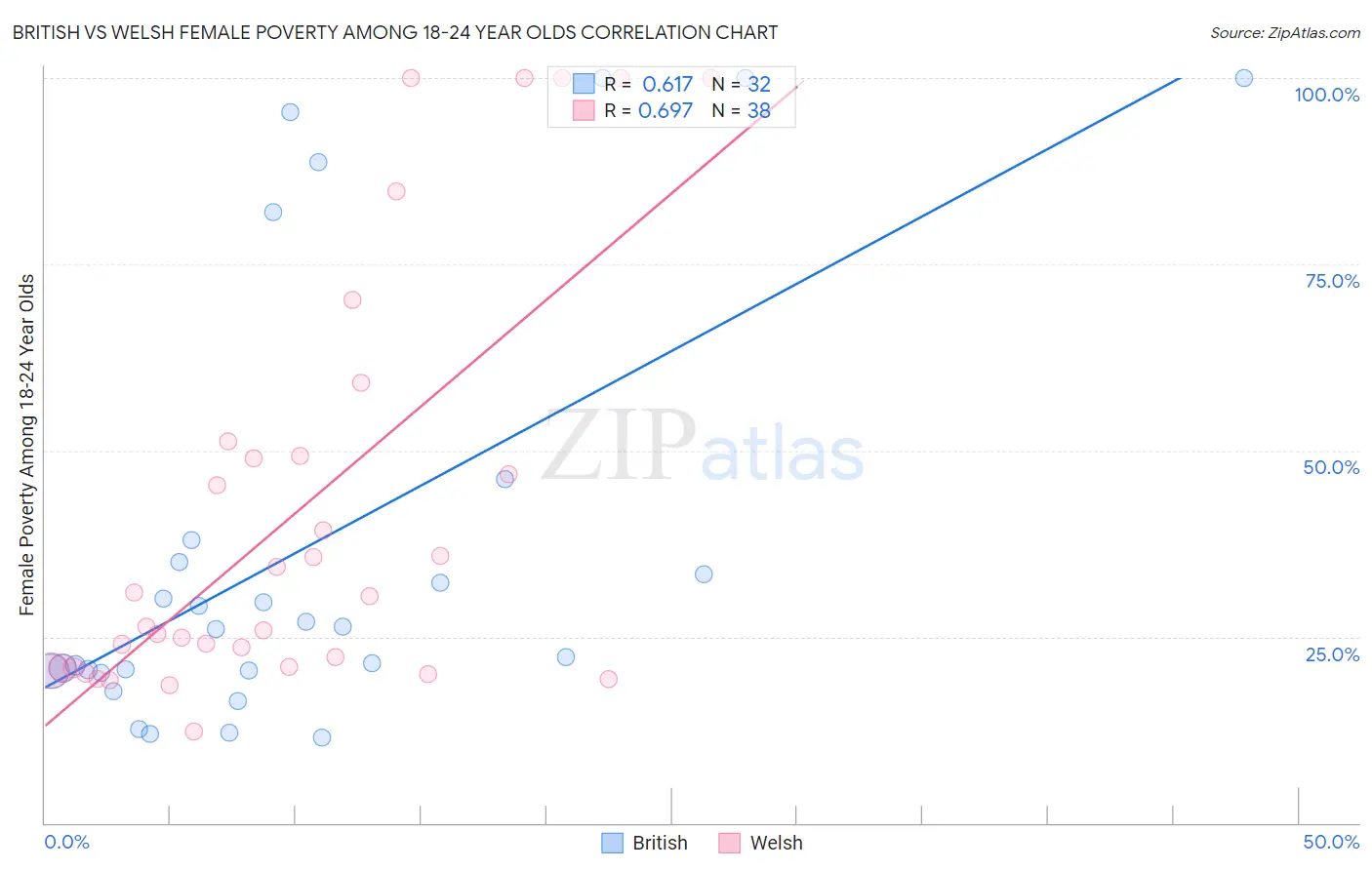 British vs Welsh Female Poverty Among 18-24 Year Olds