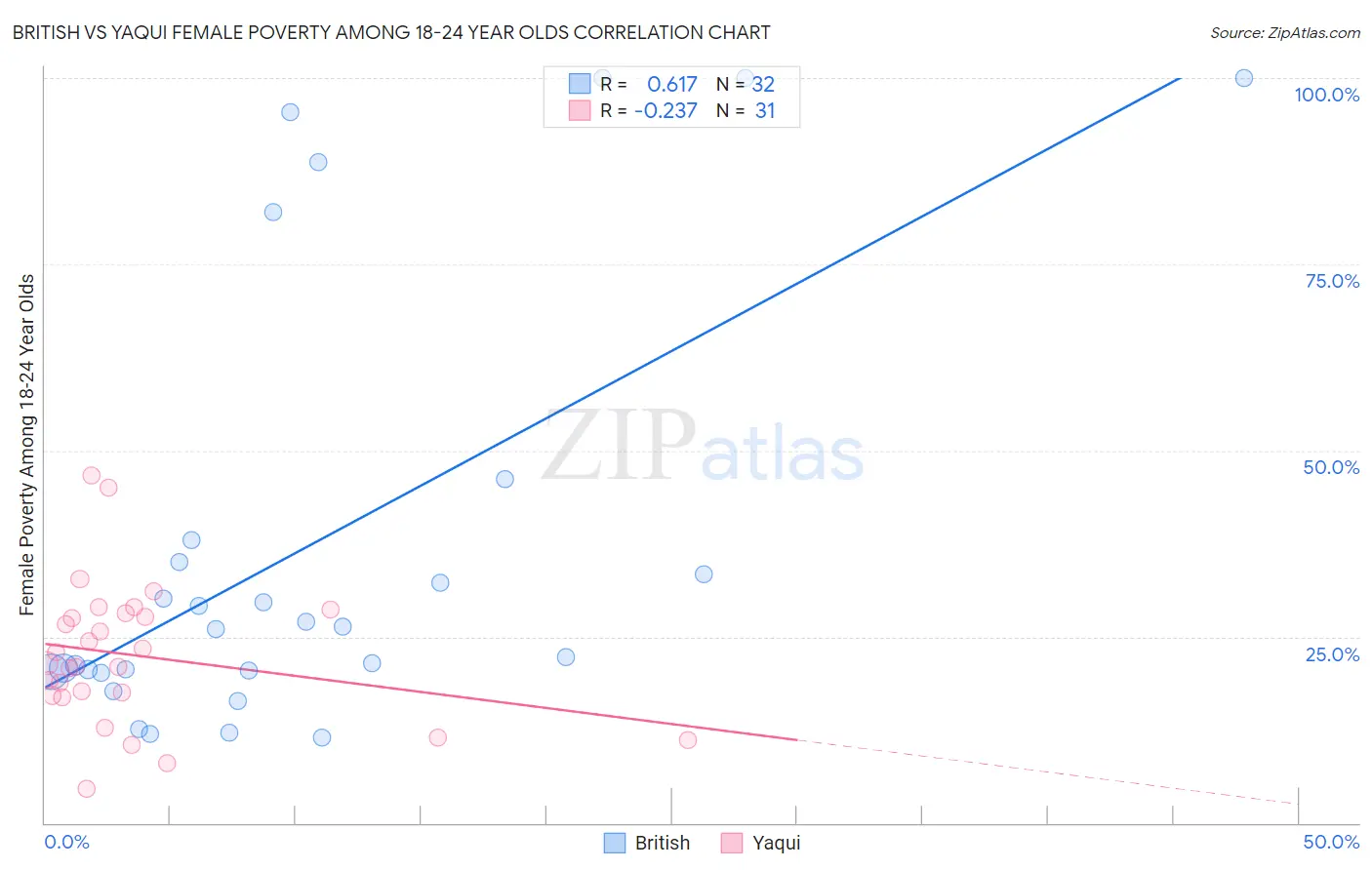 British vs Yaqui Female Poverty Among 18-24 Year Olds