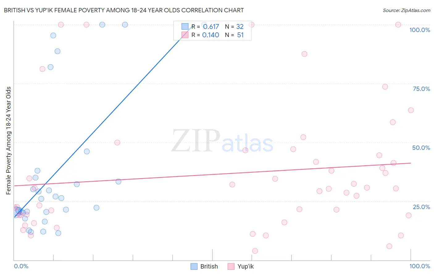 British vs Yup'ik Female Poverty Among 18-24 Year Olds