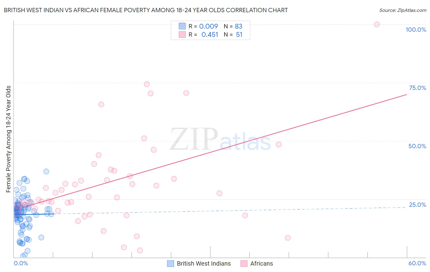 British West Indian vs African Female Poverty Among 18-24 Year Olds
