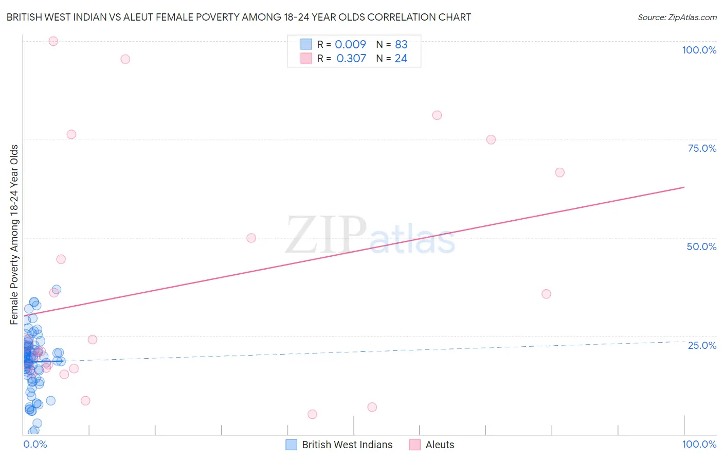British West Indian vs Aleut Female Poverty Among 18-24 Year Olds