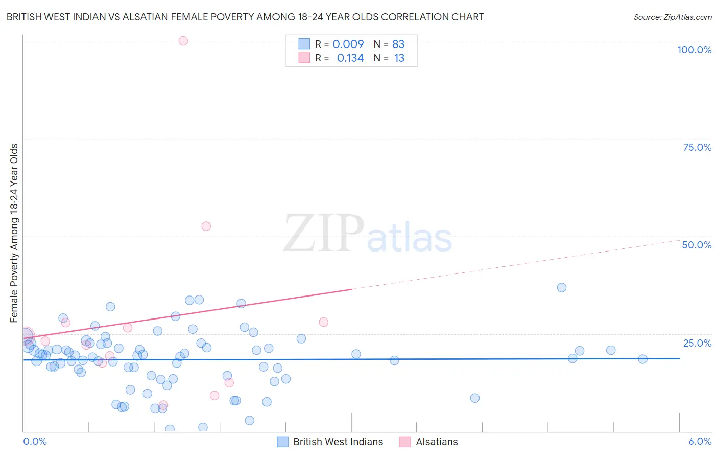 British West Indian vs Alsatian Female Poverty Among 18-24 Year Olds