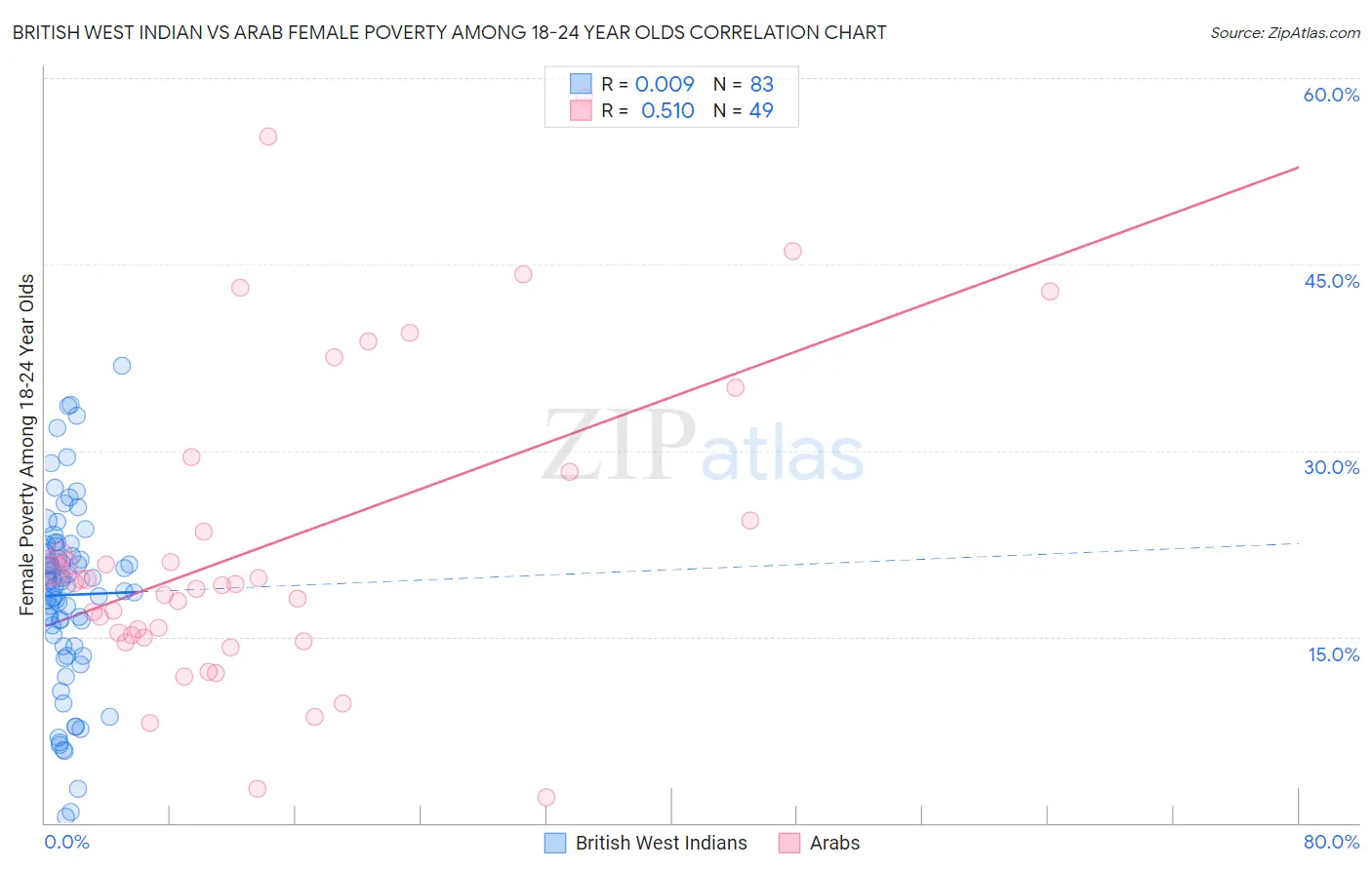 British West Indian vs Arab Female Poverty Among 18-24 Year Olds