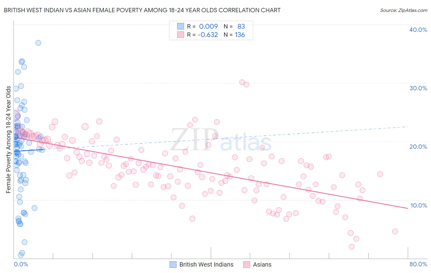 British West Indian vs Asian Female Poverty Among 18-24 Year Olds
