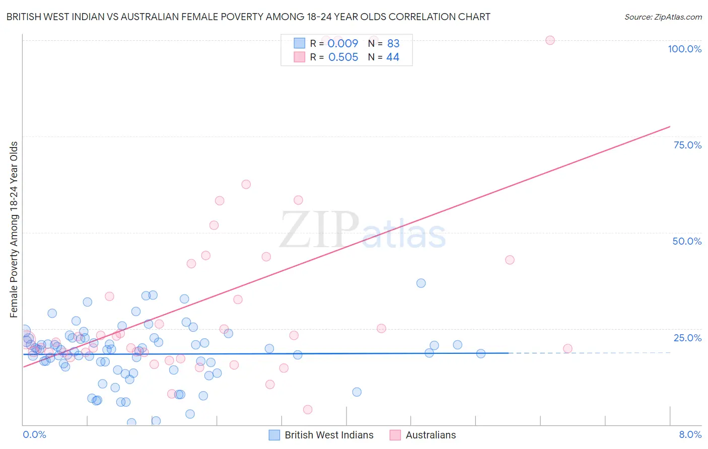 British West Indian vs Australian Female Poverty Among 18-24 Year Olds