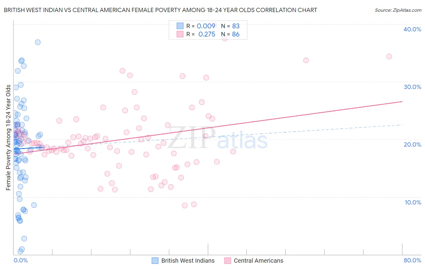 British West Indian vs Central American Female Poverty Among 18-24 Year Olds