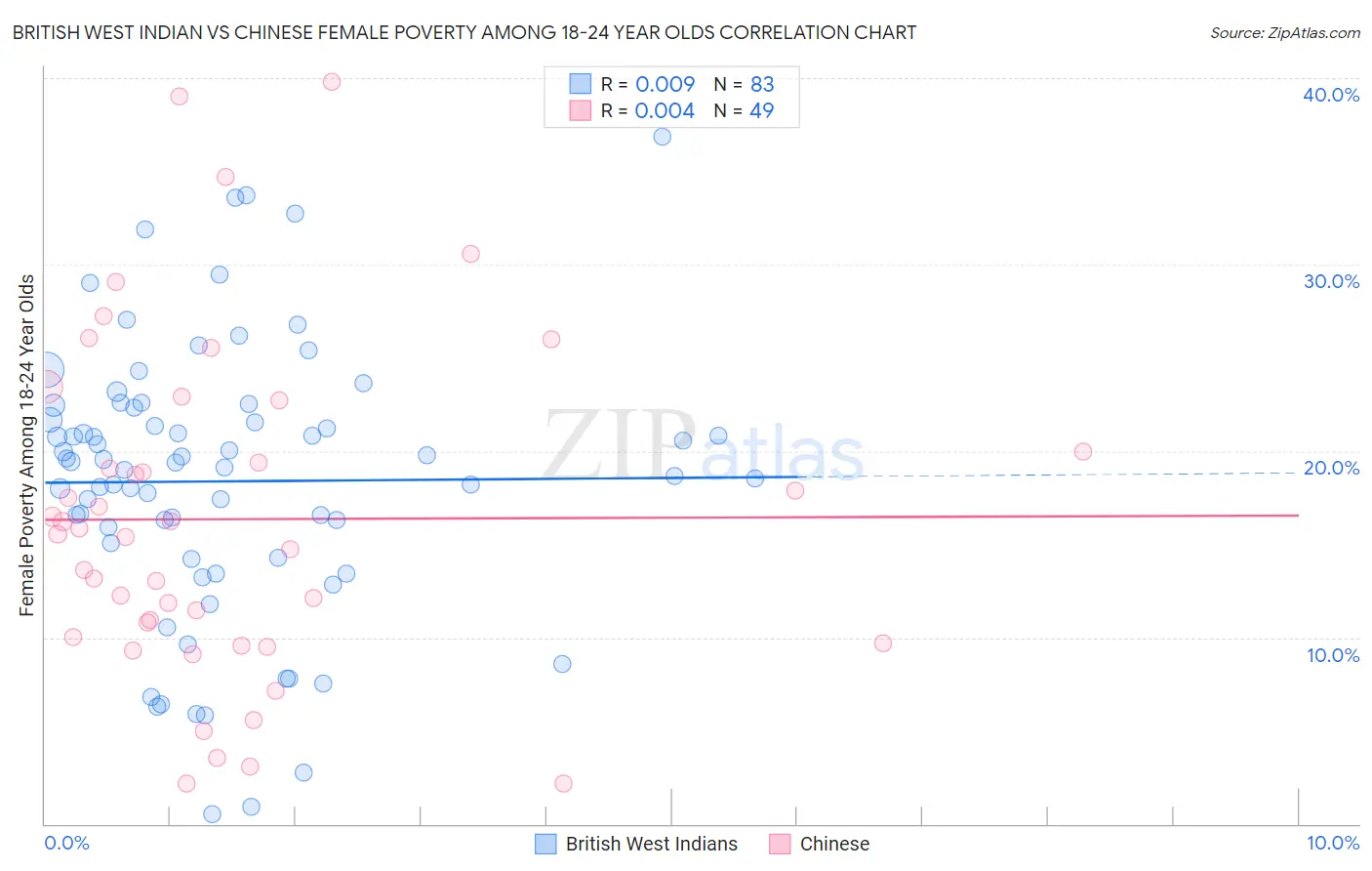 British West Indian vs Chinese Female Poverty Among 18-24 Year Olds