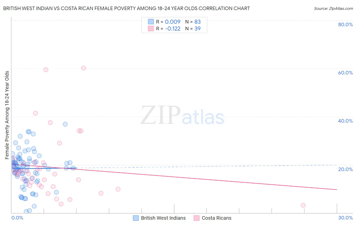 British West Indian vs Costa Rican Female Poverty Among 18-24 Year Olds