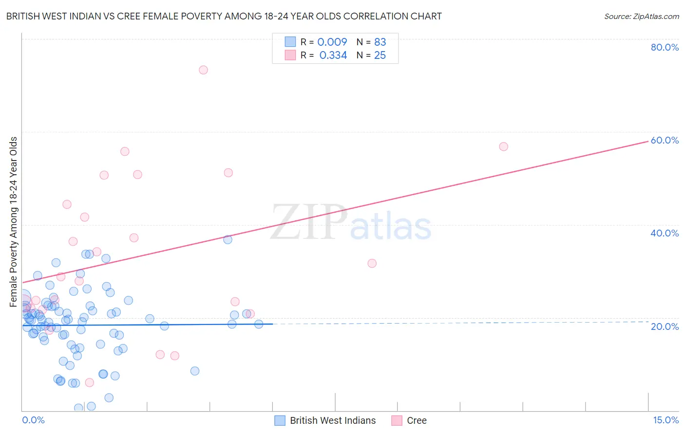 British West Indian vs Cree Female Poverty Among 18-24 Year Olds