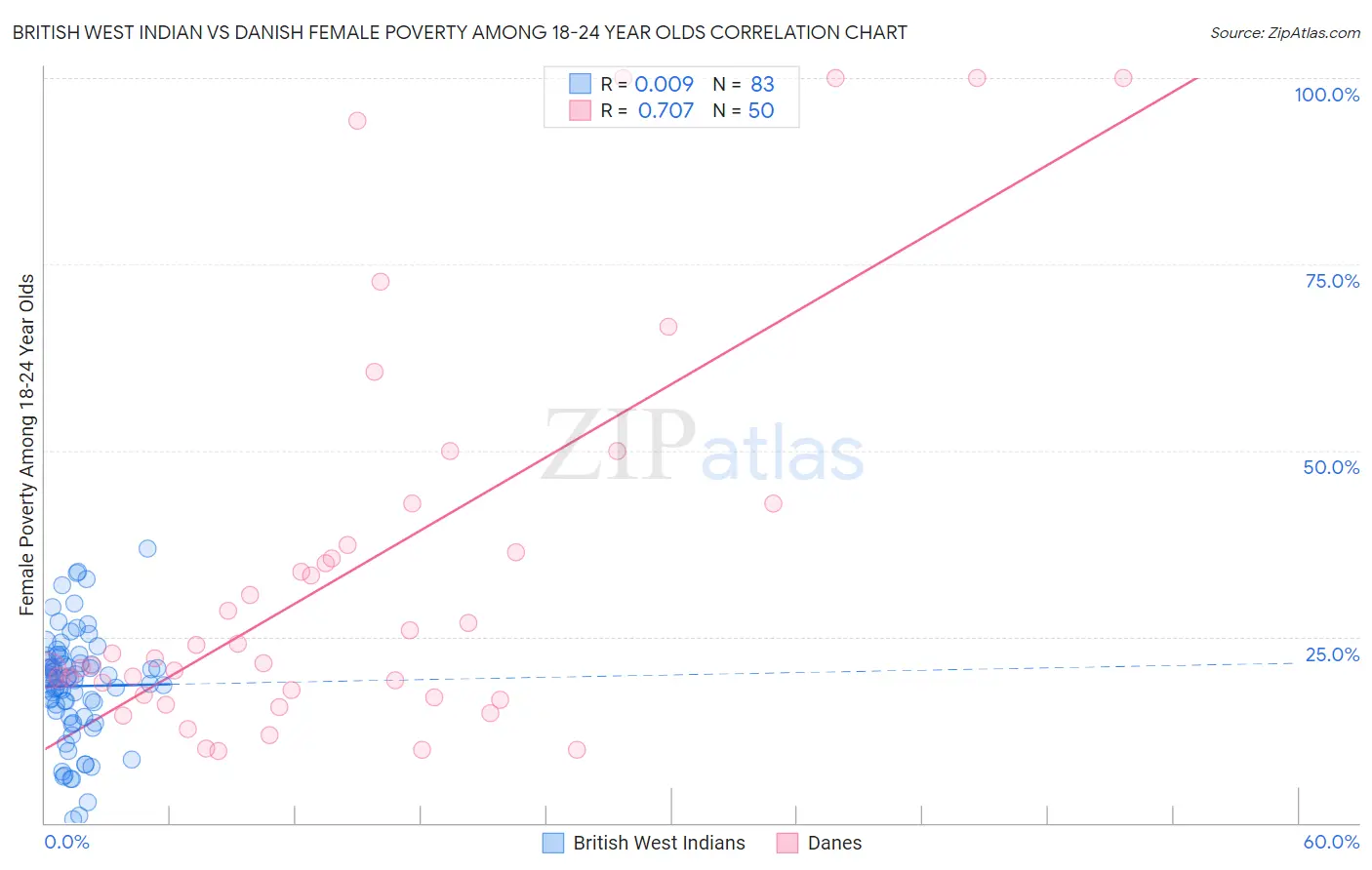 British West Indian vs Danish Female Poverty Among 18-24 Year Olds