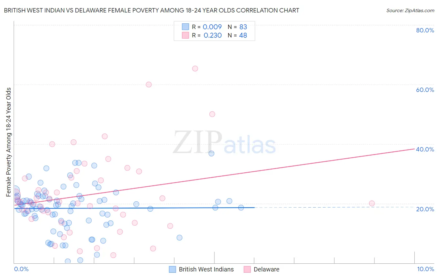 British West Indian vs Delaware Female Poverty Among 18-24 Year Olds
