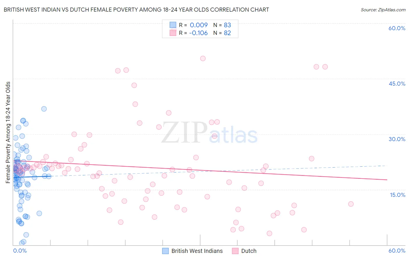 British West Indian vs Dutch Female Poverty Among 18-24 Year Olds