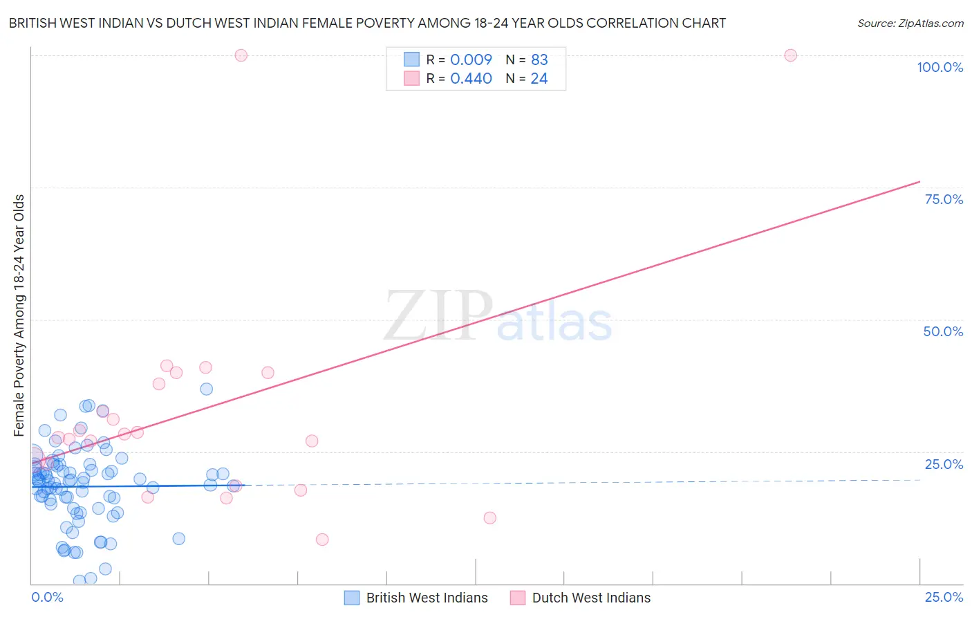 British West Indian vs Dutch West Indian Female Poverty Among 18-24 Year Olds