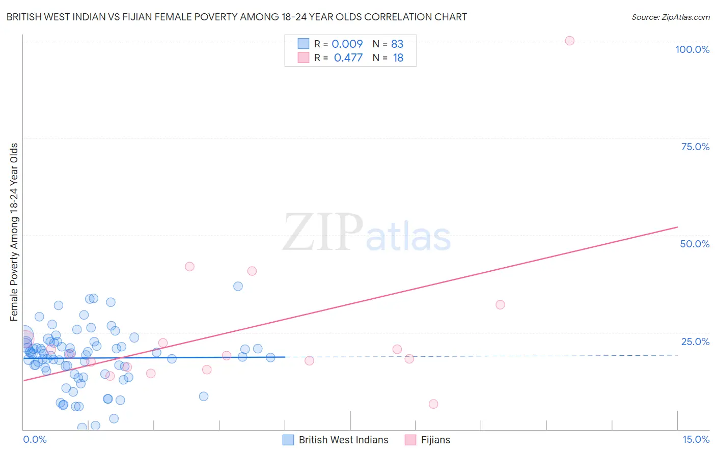 British West Indian vs Fijian Female Poverty Among 18-24 Year Olds