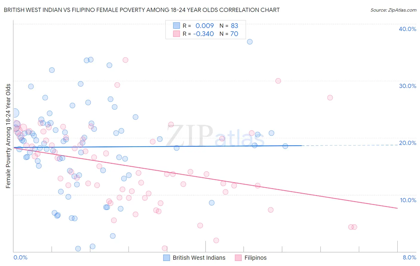 British West Indian vs Filipino Female Poverty Among 18-24 Year Olds