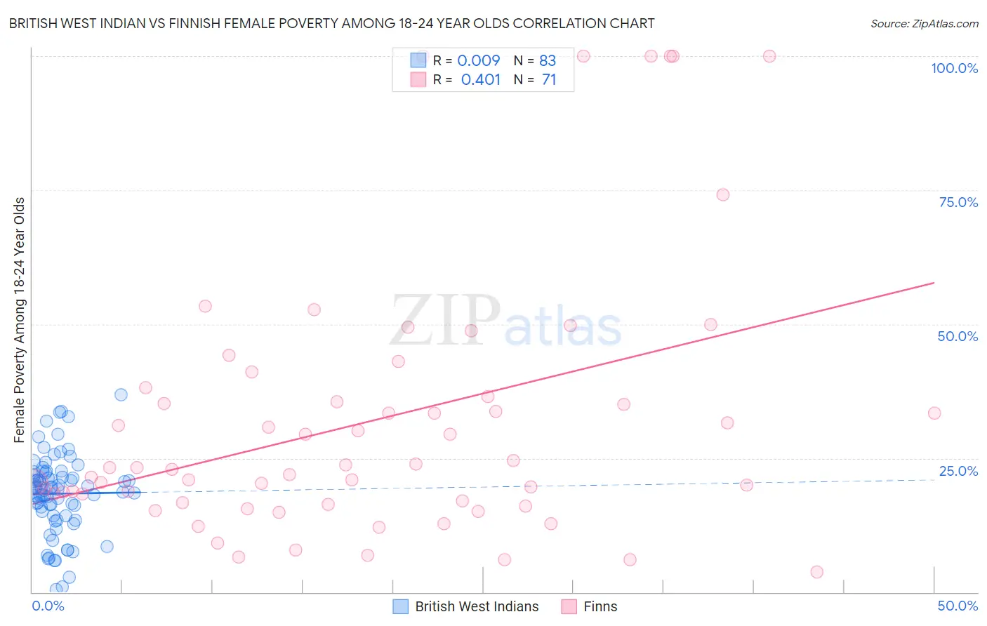 British West Indian vs Finnish Female Poverty Among 18-24 Year Olds