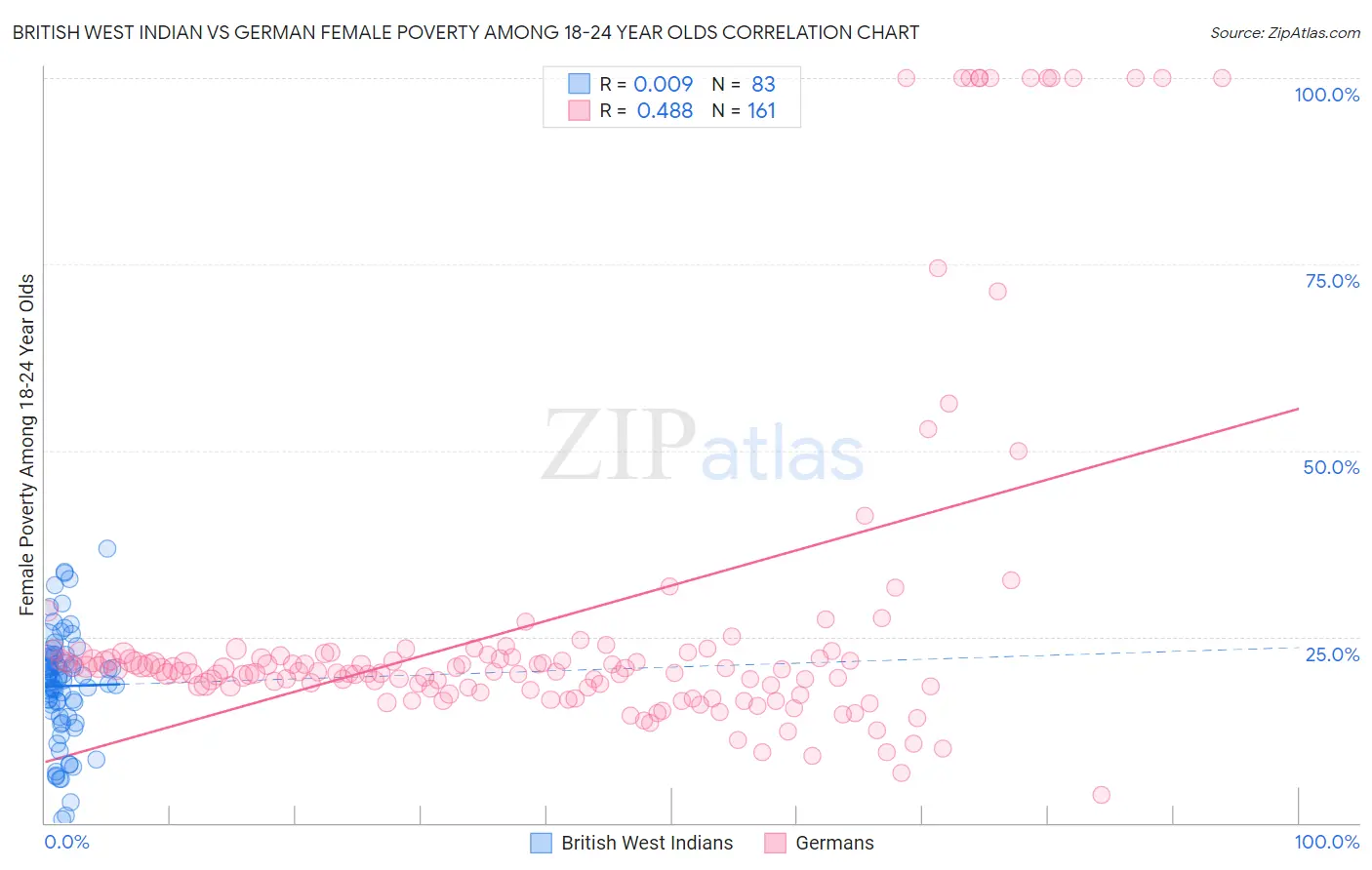 British West Indian vs German Female Poverty Among 18-24 Year Olds
