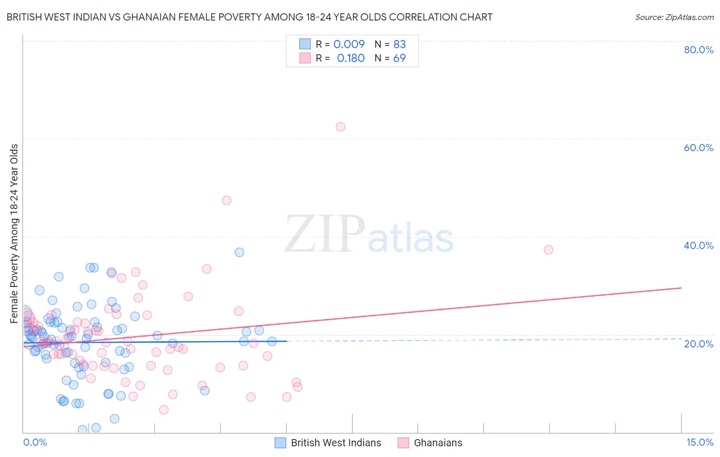 British West Indian vs Ghanaian Female Poverty Among 18-24 Year Olds