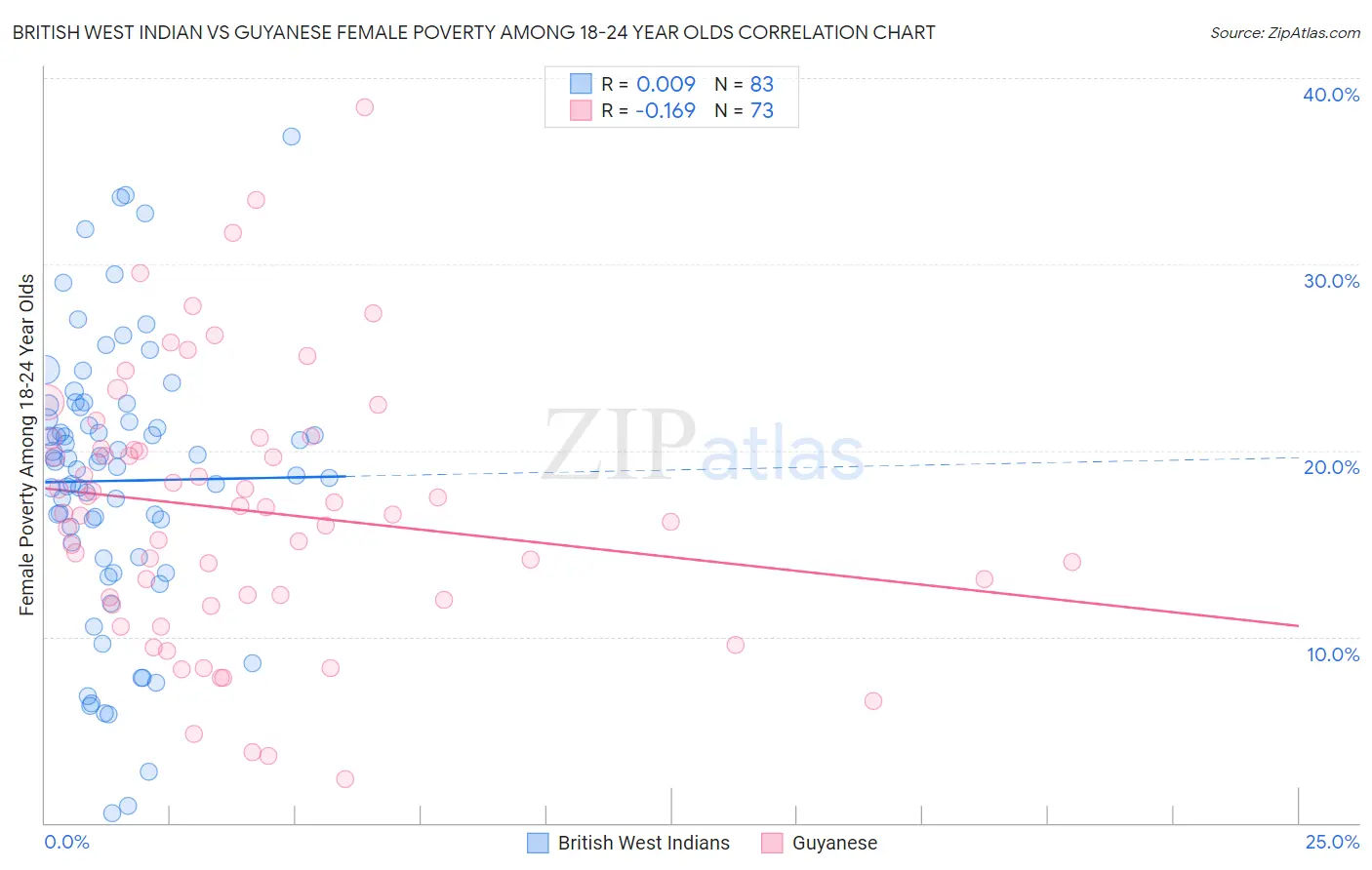 British West Indian vs Guyanese Female Poverty Among 18-24 Year Olds