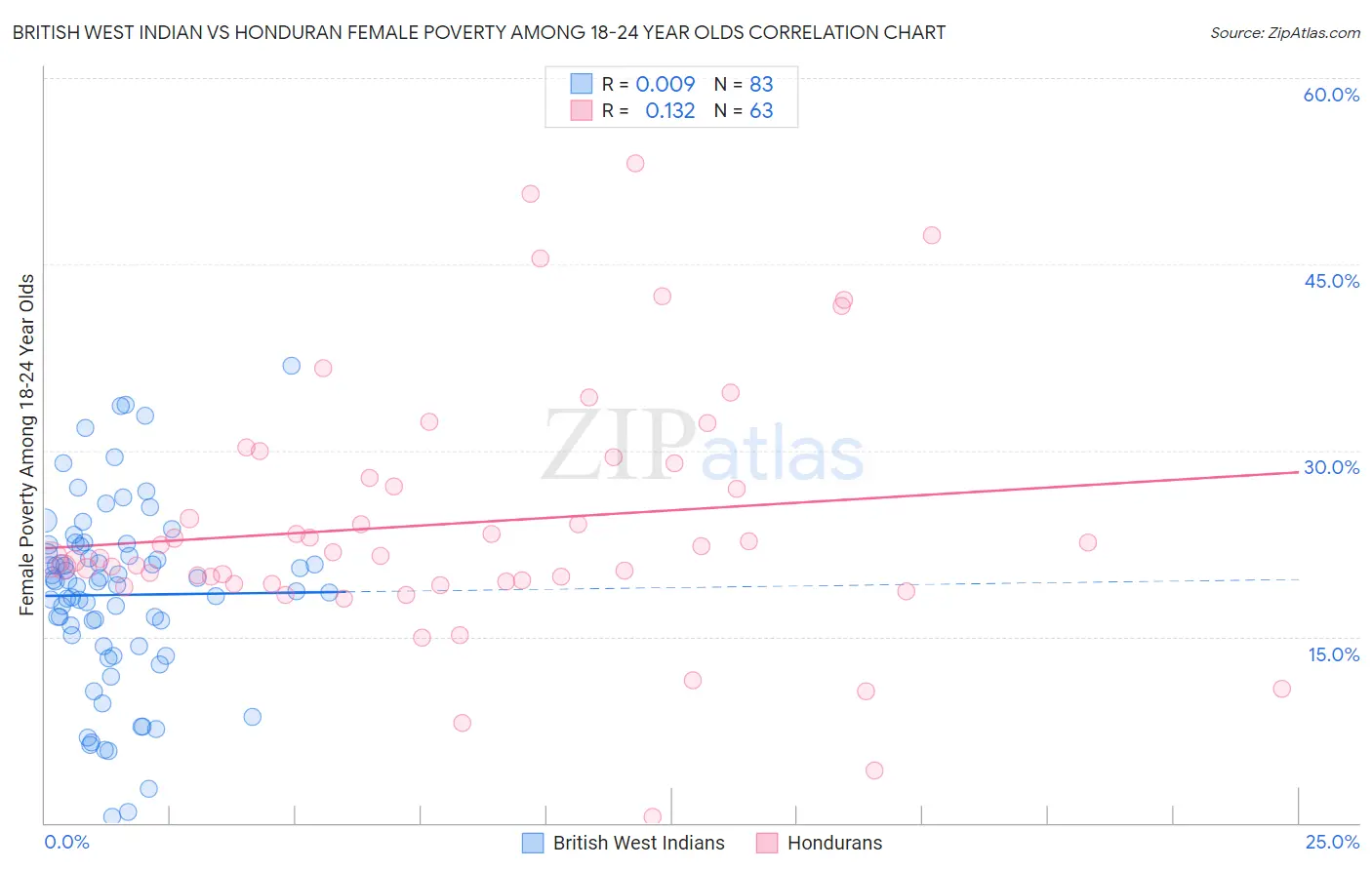 British West Indian vs Honduran Female Poverty Among 18-24 Year Olds