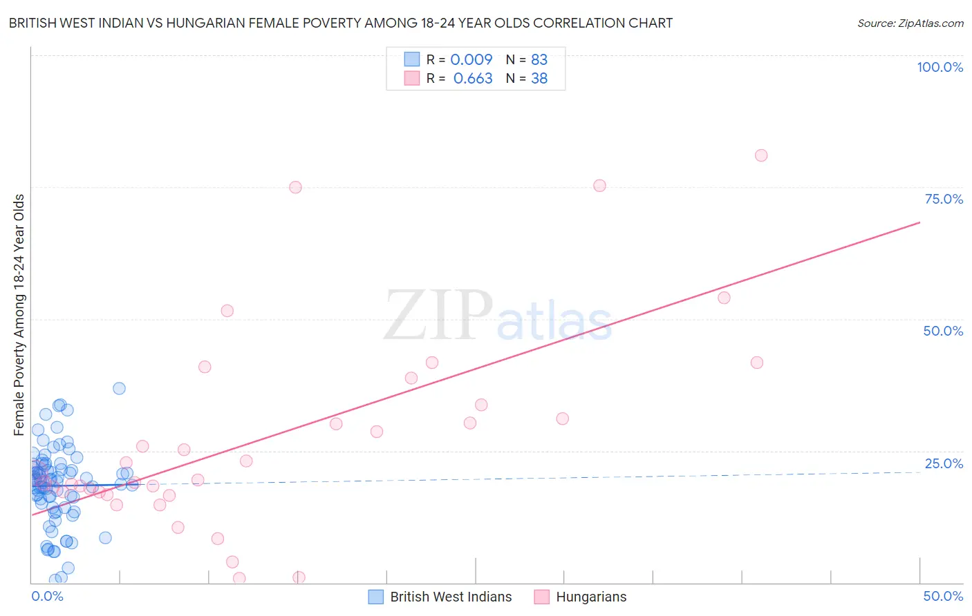 British West Indian vs Hungarian Female Poverty Among 18-24 Year Olds