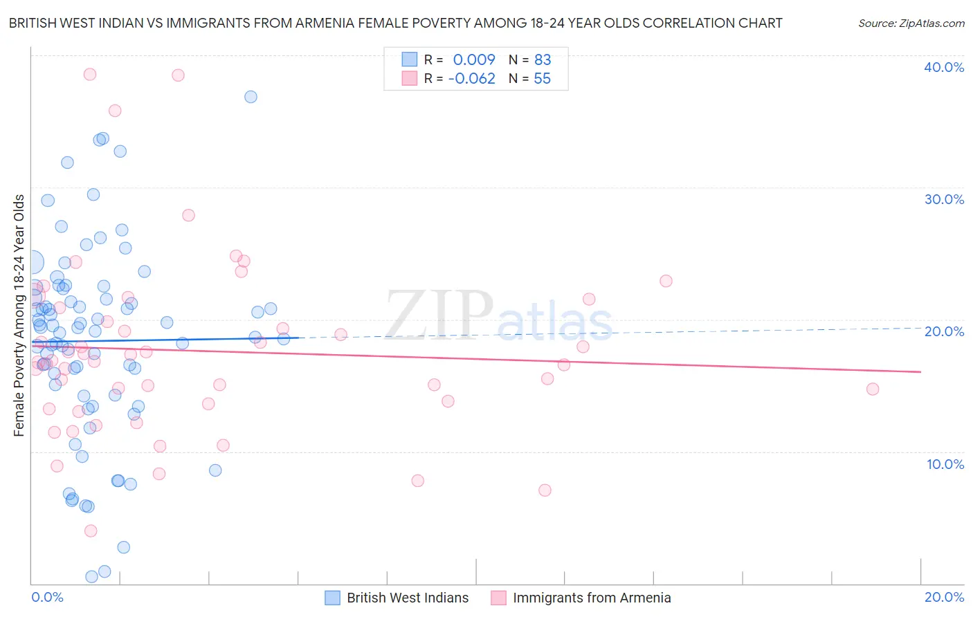 British West Indian vs Immigrants from Armenia Female Poverty Among 18-24 Year Olds