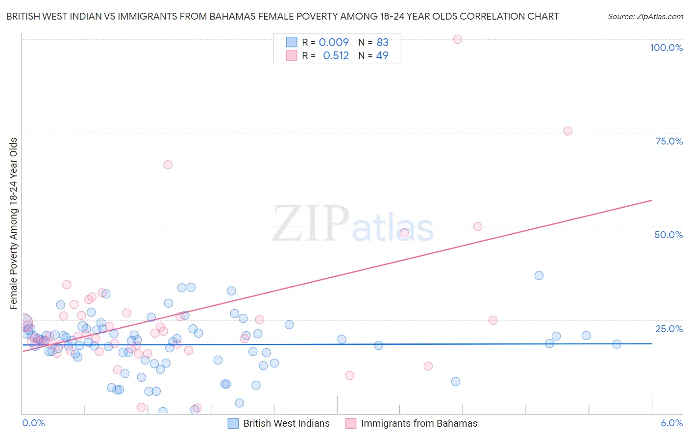 British West Indian vs Immigrants from Bahamas Female Poverty Among 18-24 Year Olds