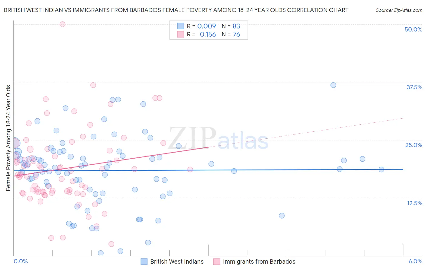 British West Indian vs Immigrants from Barbados Female Poverty Among 18-24 Year Olds