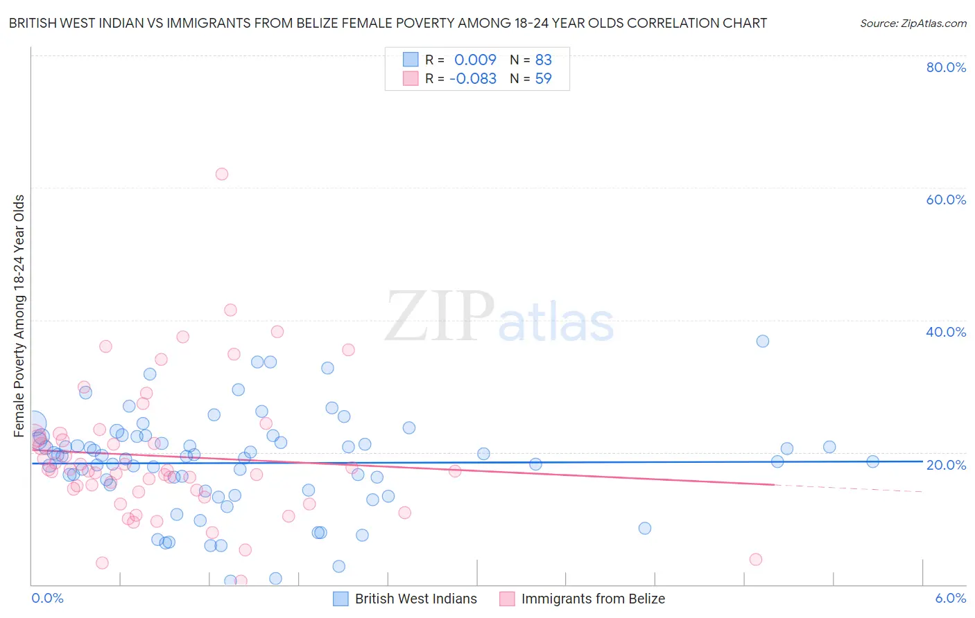 British West Indian vs Immigrants from Belize Female Poverty Among 18-24 Year Olds