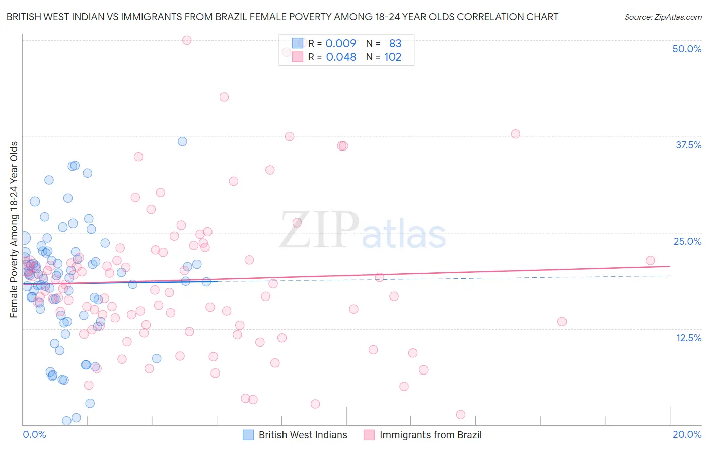 British West Indian vs Immigrants from Brazil Female Poverty Among 18-24 Year Olds