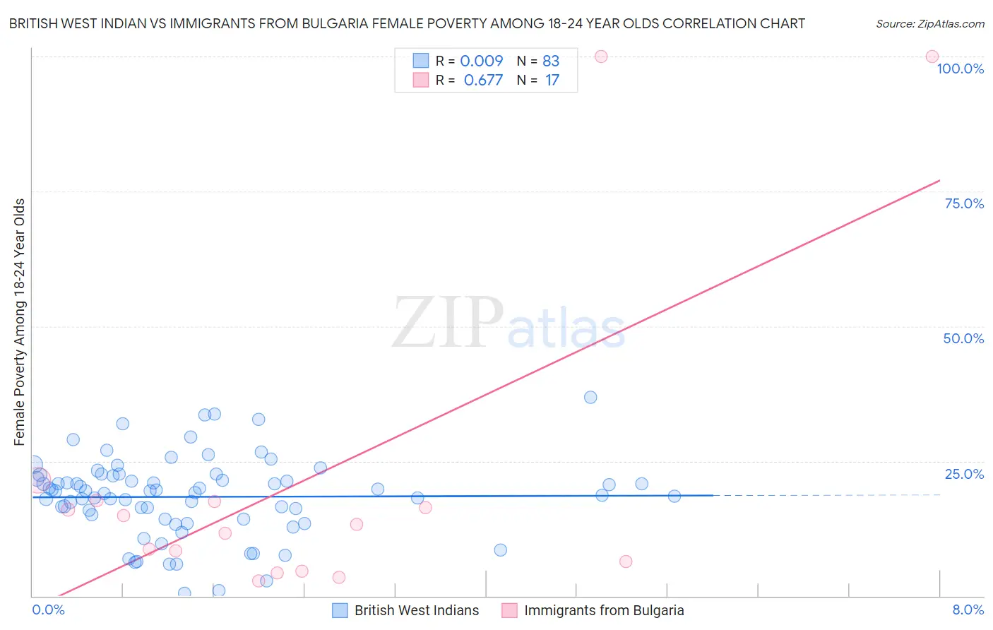 British West Indian vs Immigrants from Bulgaria Female Poverty Among 18-24 Year Olds