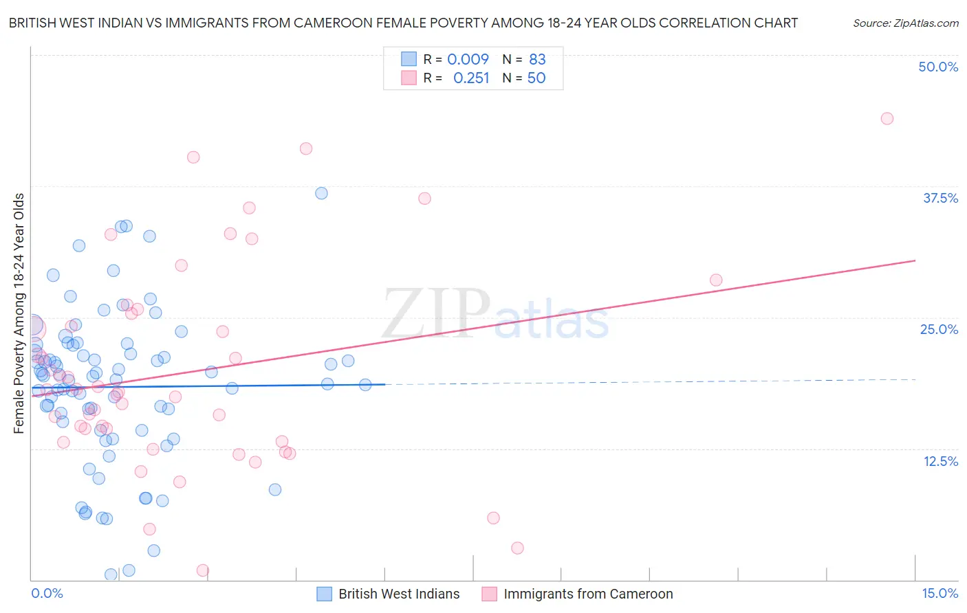 British West Indian vs Immigrants from Cameroon Female Poverty Among 18-24 Year Olds