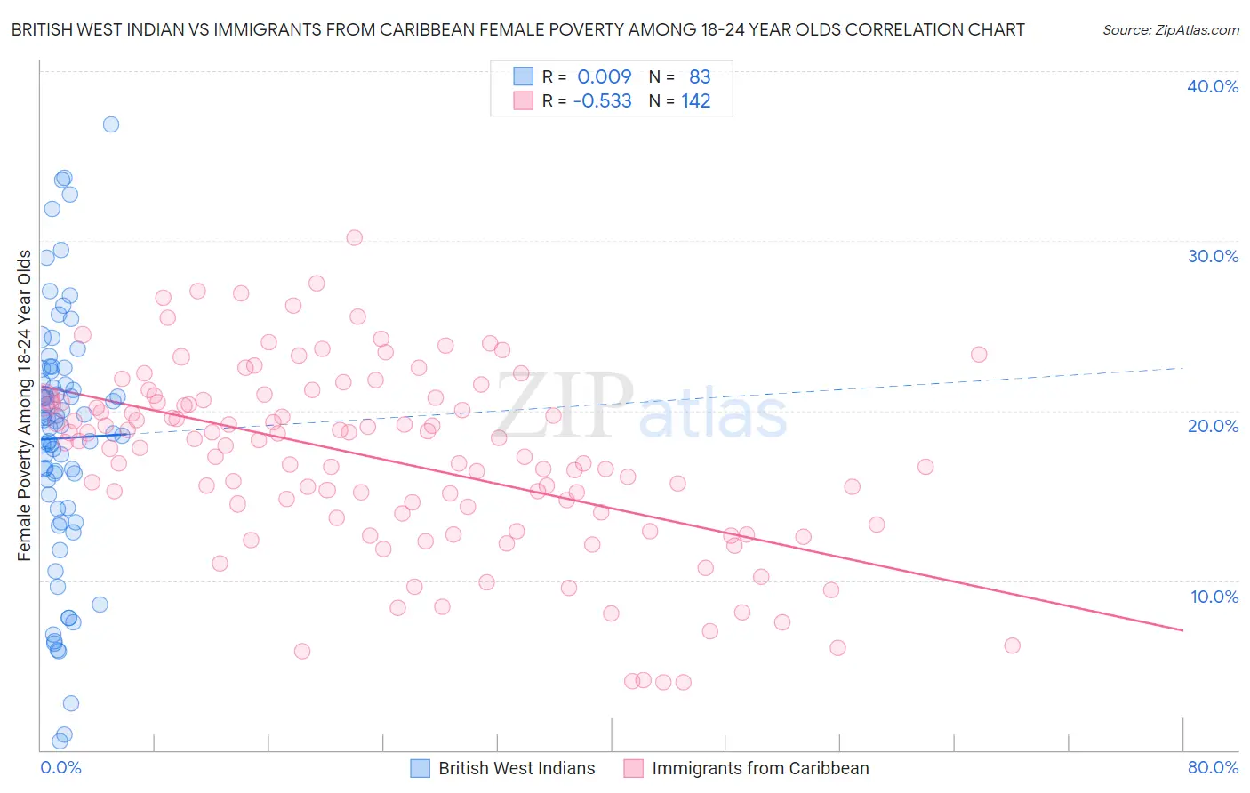 British West Indian vs Immigrants from Caribbean Female Poverty Among 18-24 Year Olds