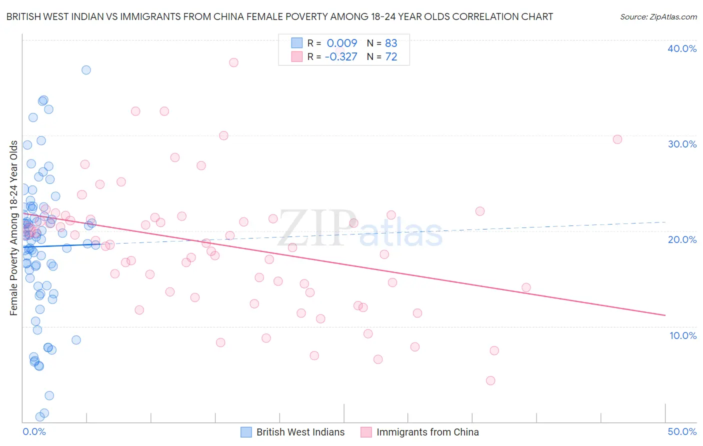 British West Indian vs Immigrants from China Female Poverty Among 18-24 Year Olds