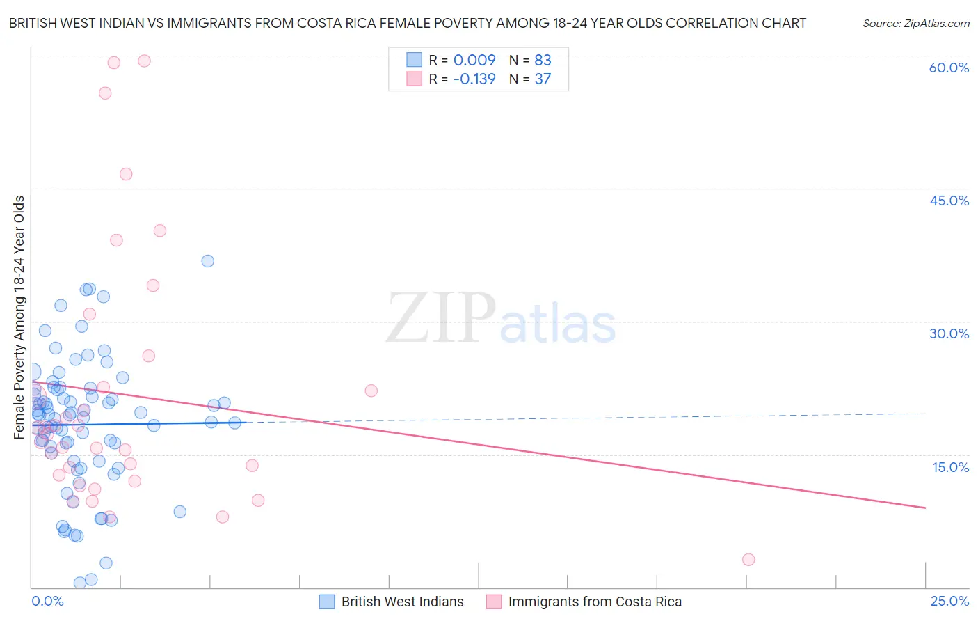 British West Indian vs Immigrants from Costa Rica Female Poverty Among 18-24 Year Olds