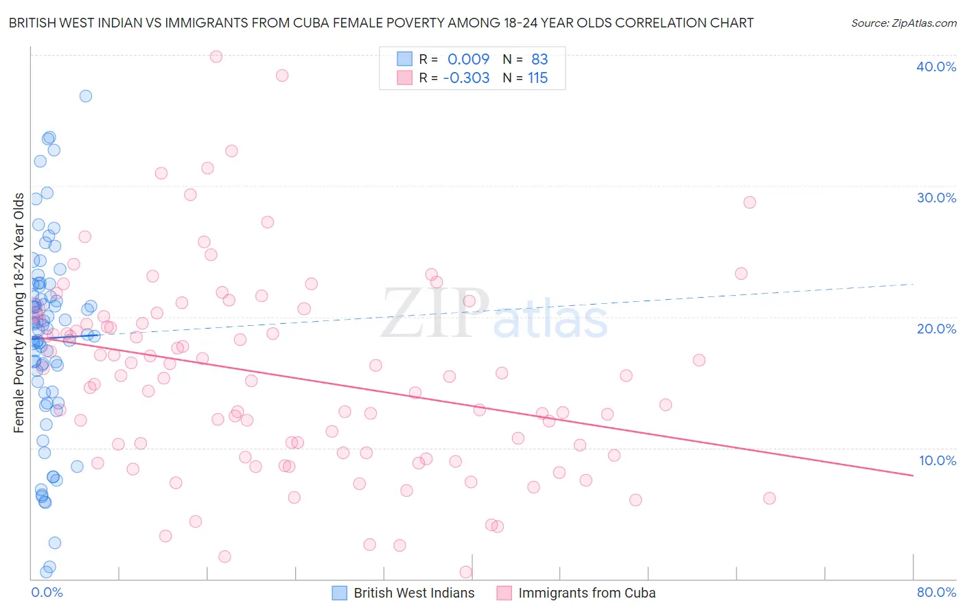 British West Indian vs Immigrants from Cuba Female Poverty Among 18-24 Year Olds