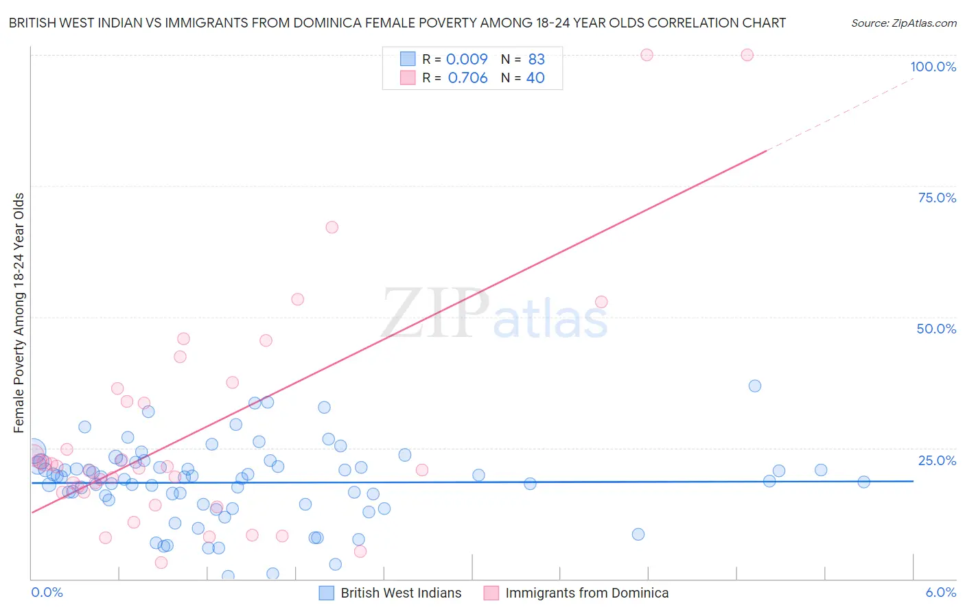 British West Indian vs Immigrants from Dominica Female Poverty Among 18-24 Year Olds