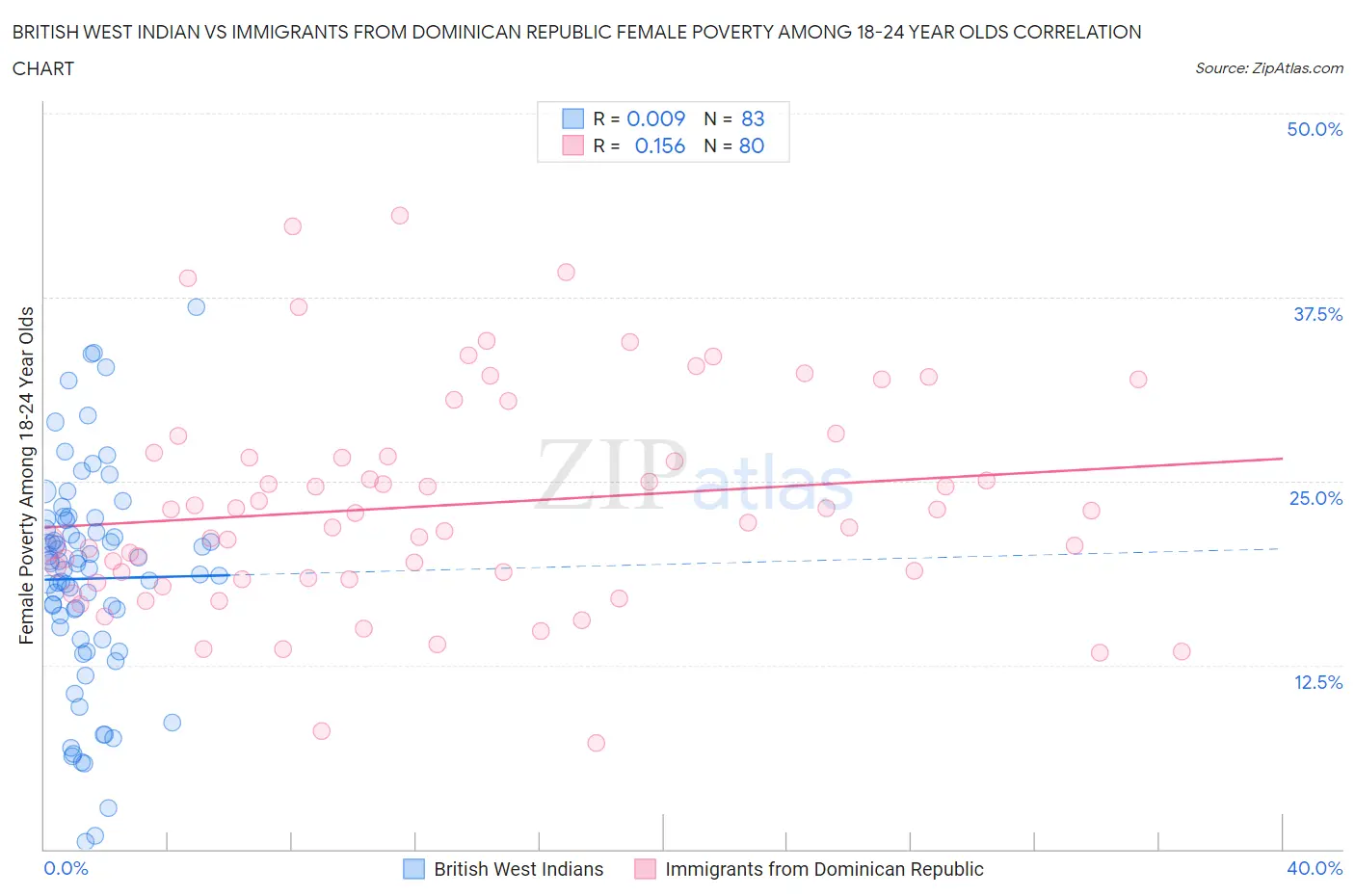 British West Indian vs Immigrants from Dominican Republic Female Poverty Among 18-24 Year Olds