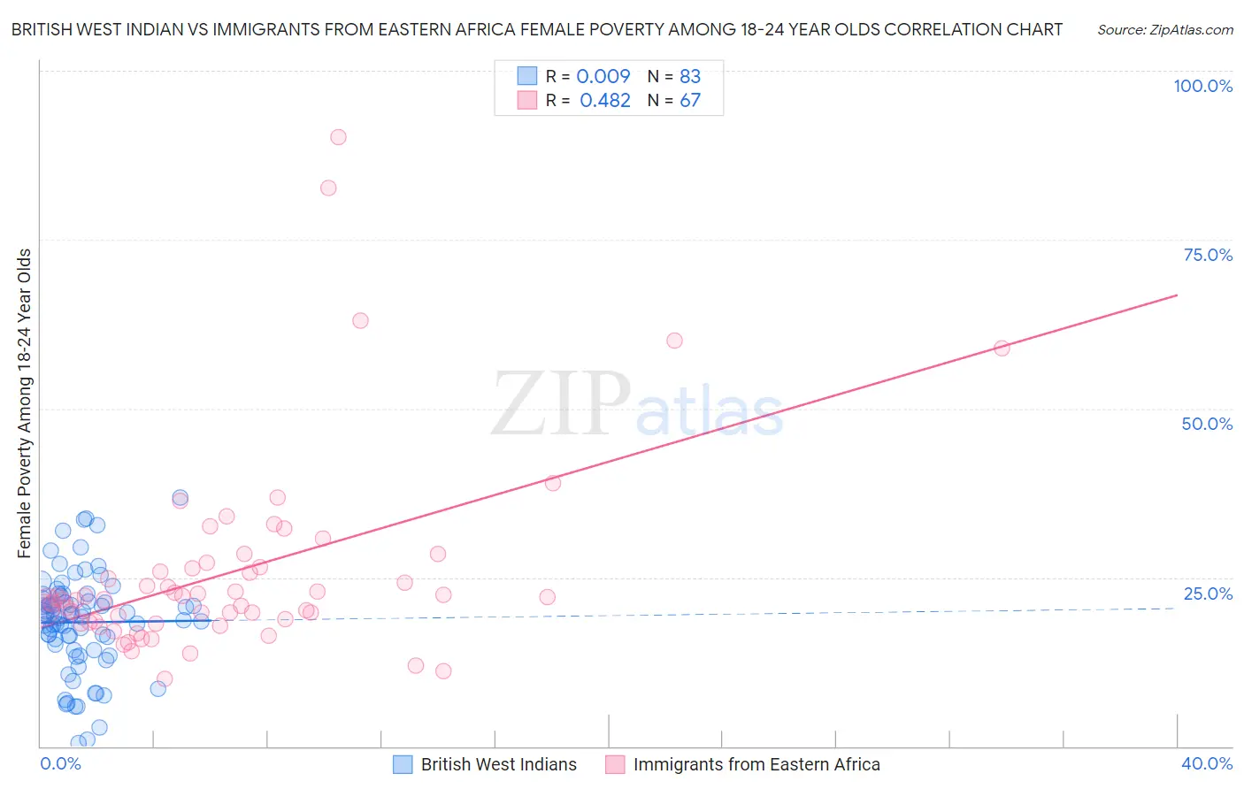 British West Indian vs Immigrants from Eastern Africa Female Poverty Among 18-24 Year Olds