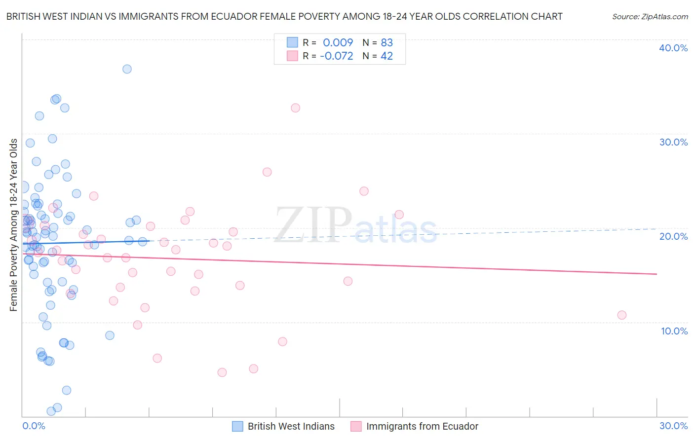 British West Indian vs Immigrants from Ecuador Female Poverty Among 18-24 Year Olds