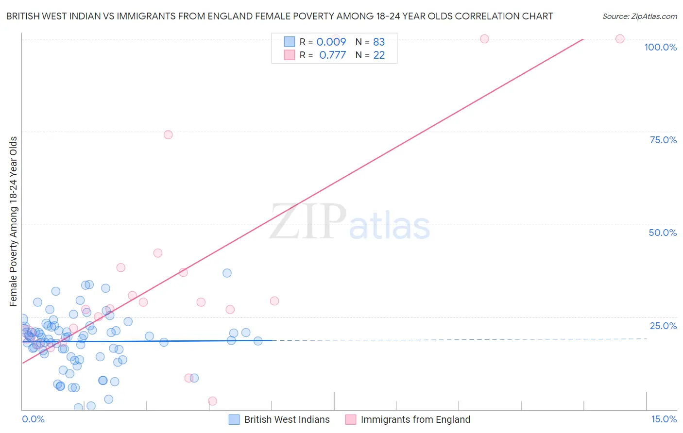 British West Indian vs Immigrants from England Female Poverty Among 18-24 Year Olds