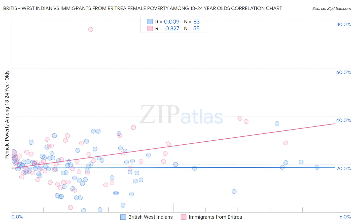 British West Indian vs Immigrants from Eritrea Female Poverty Among 18-24 Year Olds