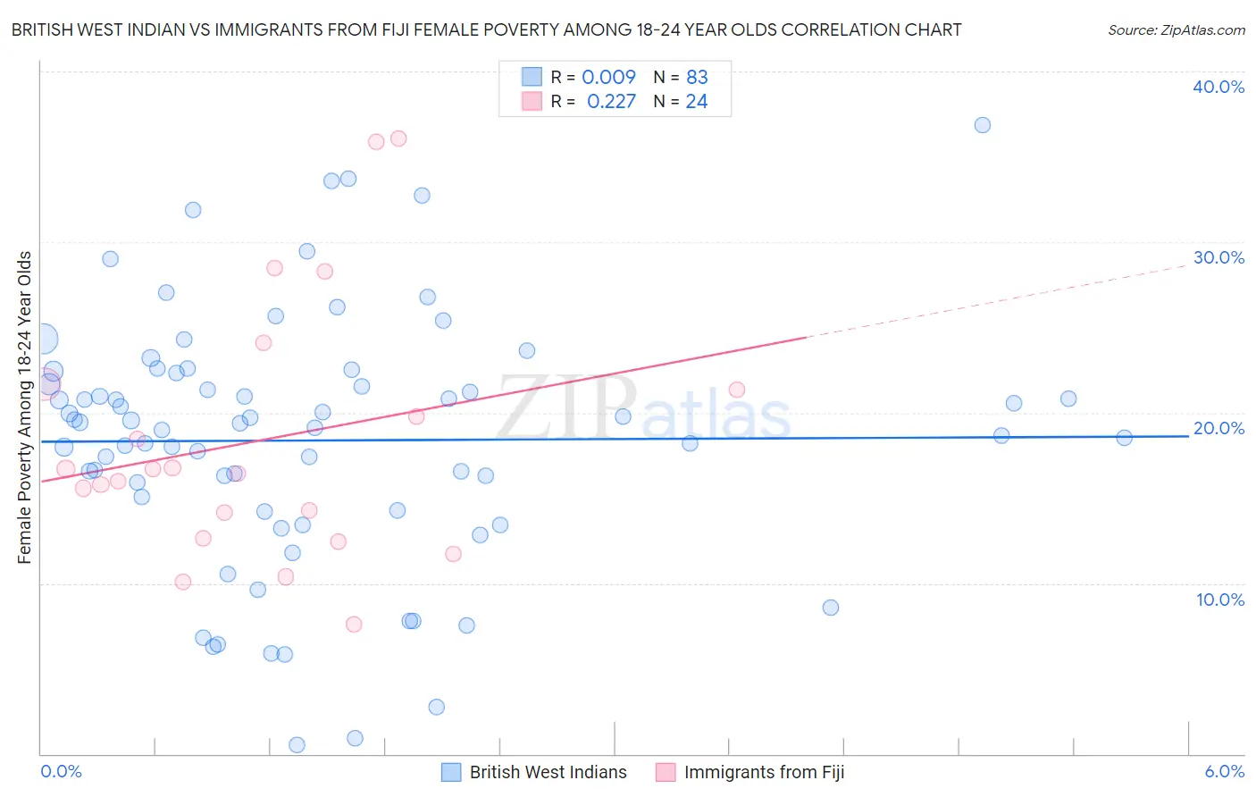 British West Indian vs Immigrants from Fiji Female Poverty Among 18-24 Year Olds