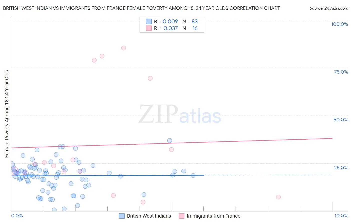 British West Indian vs Immigrants from France Female Poverty Among 18-24 Year Olds