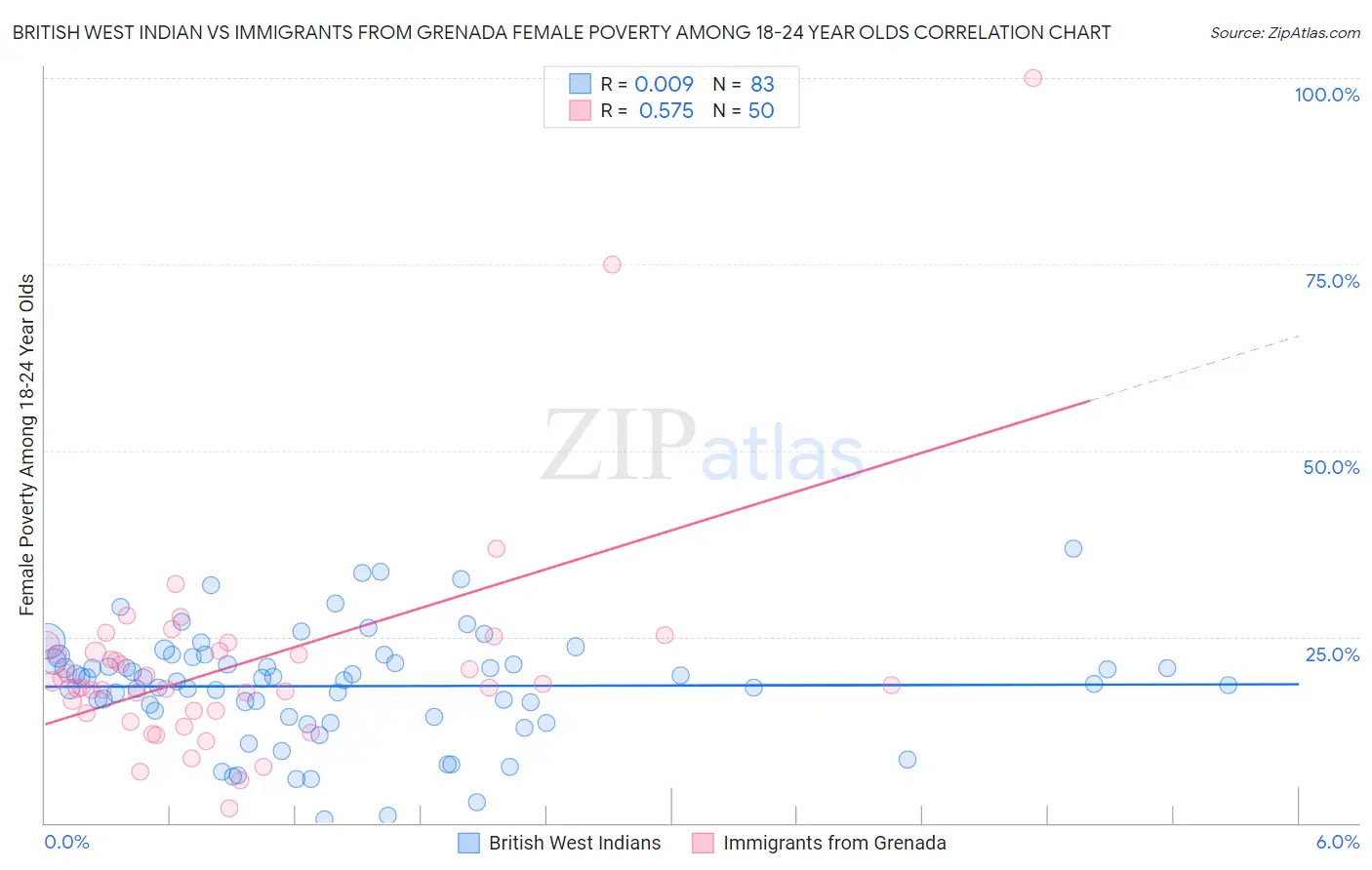 British West Indian vs Immigrants from Grenada Female Poverty Among 18-24 Year Olds